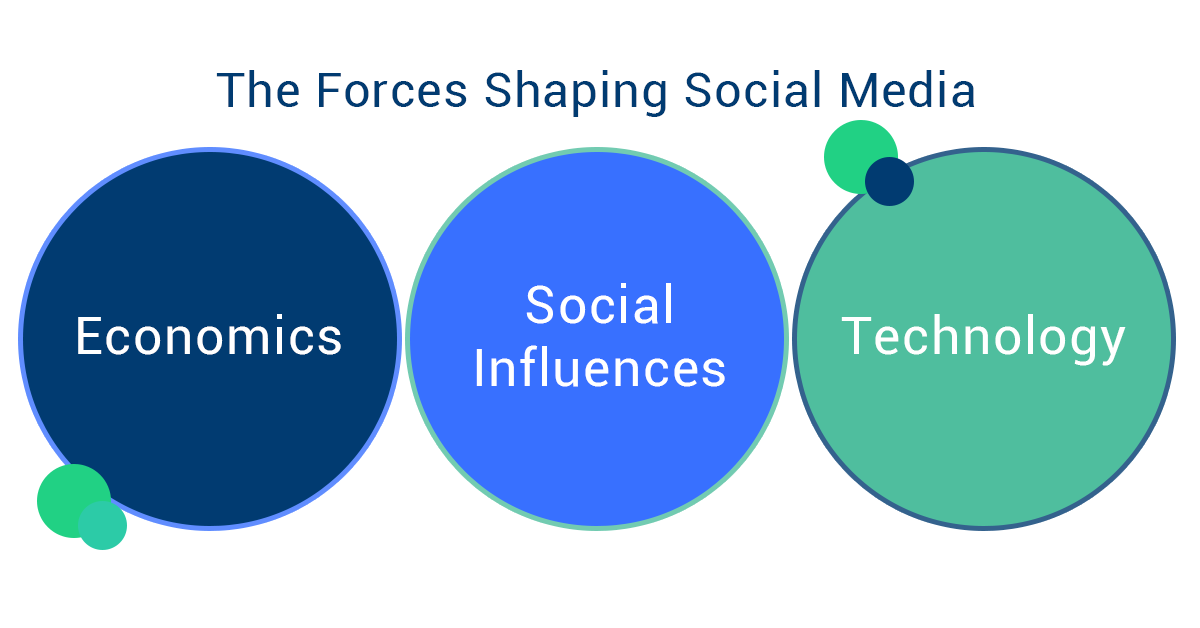 Forces shaping social media and top social media questions