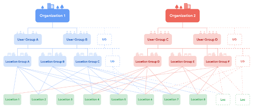 GBP user and management hierarchy