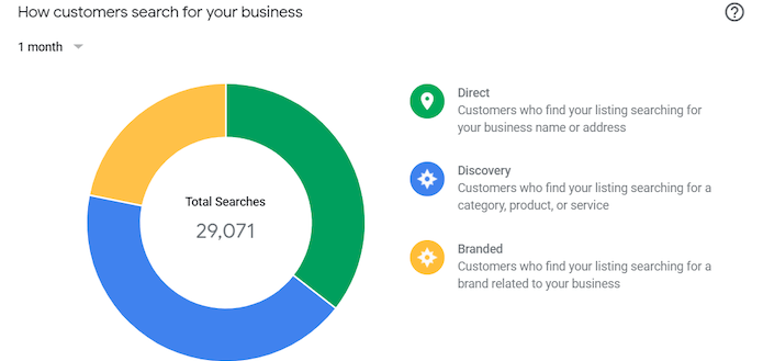 Google Business Profile insights indicate local SEO performance.