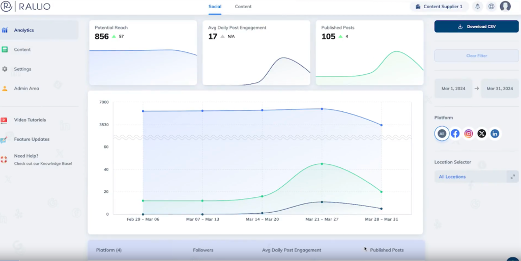 Rallio’s dashboard showing engagement and community KPIs