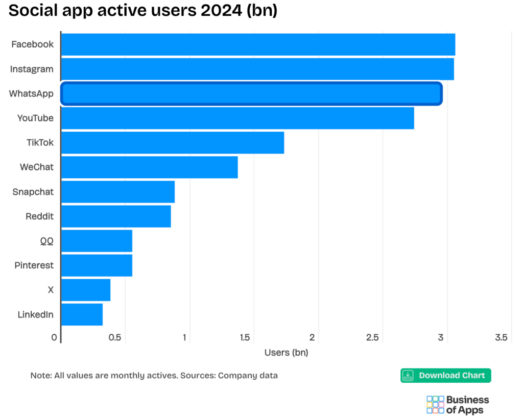 Social Media Active Users